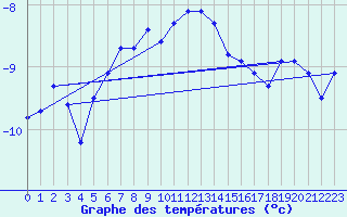 Courbe de tempratures pour Guetsch