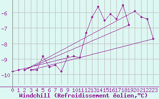 Courbe du refroidissement olien pour Moenichkirchen