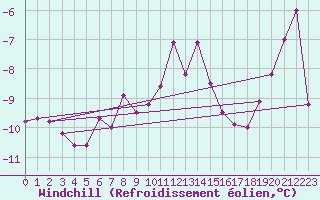 Courbe du refroidissement olien pour Serak