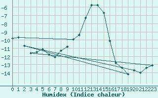 Courbe de l'humidex pour Bivio