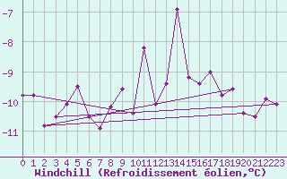 Courbe du refroidissement olien pour Braunlage