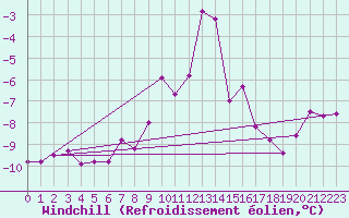 Courbe du refroidissement olien pour Hohenpeissenberg