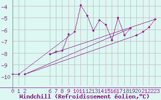 Courbe du refroidissement olien pour Fortun
