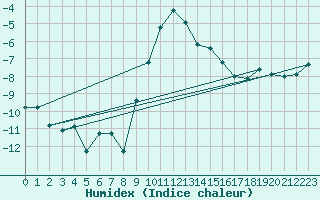 Courbe de l'humidex pour Tannas