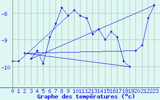 Courbe de tempratures pour Corvatsch