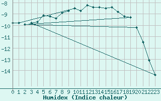 Courbe de l'humidex pour Corvatsch