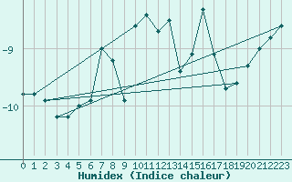 Courbe de l'humidex pour Fokstua Ii