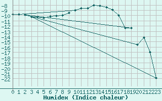 Courbe de l'humidex pour Latnivaara