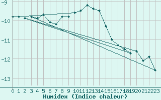 Courbe de l'humidex pour Brunnenkogel/Oetztaler Alpen