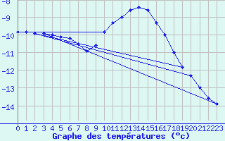 Courbe de tempratures pour Sniezka