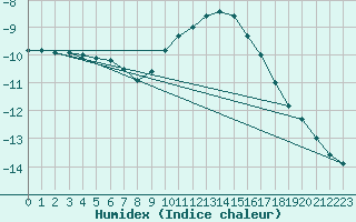 Courbe de l'humidex pour Sniezka