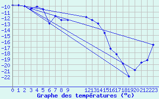 Courbe de tempratures pour Kauhava