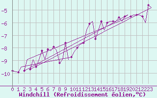 Courbe du refroidissement olien pour Rygge
