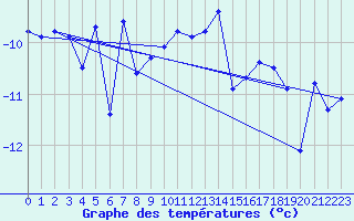 Courbe de tempratures pour Grimsel Hospiz