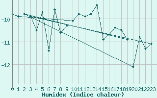 Courbe de l'humidex pour Grimsel Hospiz