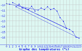 Courbe de tempratures pour Titlis