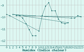 Courbe de l'humidex pour Binn