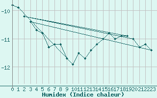 Courbe de l'humidex pour Corvatsch