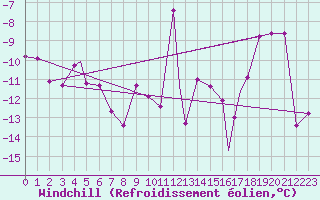 Courbe du refroidissement olien pour Mehamn