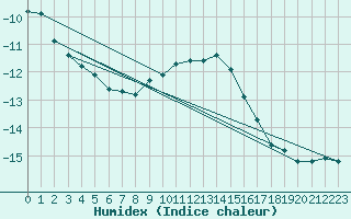 Courbe de l'humidex pour Kolmaarden-Stroemsfors