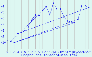 Courbe de tempratures pour Hirschenkogel