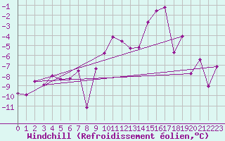 Courbe du refroidissement olien pour Creil (60)