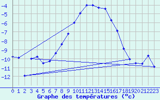 Courbe de tempratures pour Kjobli I Snasa
