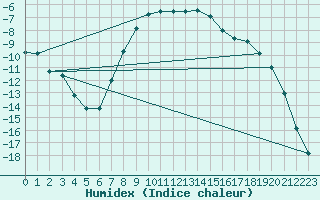 Courbe de l'humidex pour Salla kk