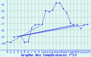 Courbe de tempratures pour Maupas - Nivose (31)