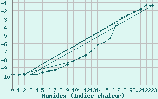 Courbe de l'humidex pour Arvidsjaur