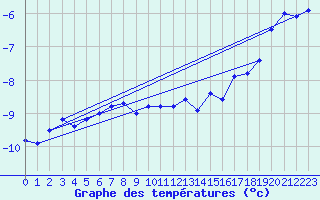 Courbe de tempratures pour Tromso