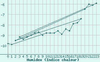 Courbe de l'humidex pour Tromso