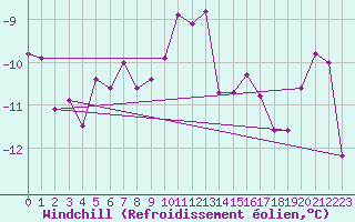 Courbe du refroidissement olien pour Weissfluhjoch