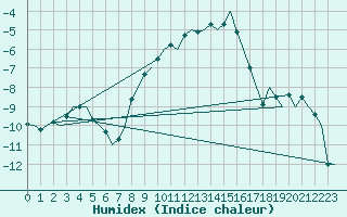 Courbe de l'humidex pour Vidsel