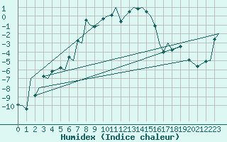 Courbe de l'humidex pour Bardufoss