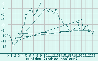 Courbe de l'humidex pour Mehamn