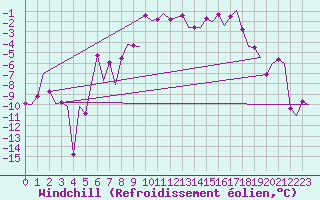 Courbe du refroidissement olien pour Vidsel