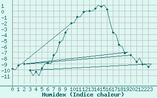 Courbe de l'humidex pour Pori