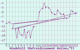 Courbe du refroidissement olien pour Samedam-Flugplatz