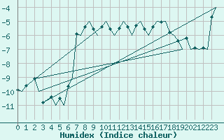 Courbe de l'humidex pour Tromso / Langnes