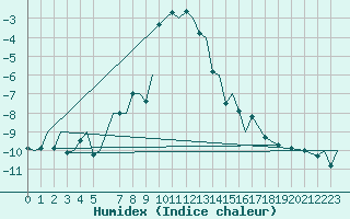 Courbe de l'humidex pour Bardufoss