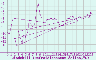Courbe du refroidissement olien pour Lulea / Kallax