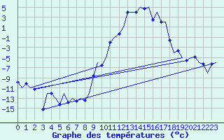 Courbe de tempratures pour Samedam-Flugplatz