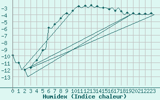 Courbe de l'humidex pour Vidsel