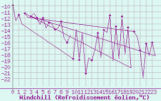 Courbe du refroidissement olien pour Gallivare