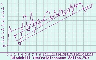 Courbe du refroidissement olien pour Poprad / Tatry