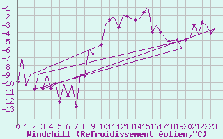 Courbe du refroidissement olien pour Graz-Thalerhof-Flughafen