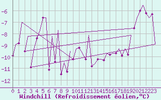 Courbe du refroidissement olien pour Hammerfest