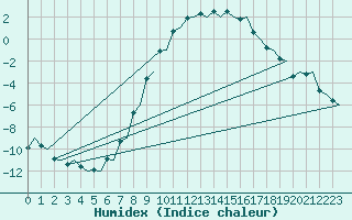 Courbe de l'humidex pour Trondheim / Vaernes