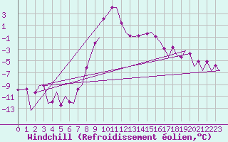 Courbe du refroidissement olien pour Samedam-Flugplatz